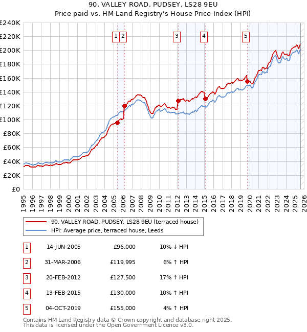 90, VALLEY ROAD, PUDSEY, LS28 9EU: Price paid vs HM Land Registry's House Price Index