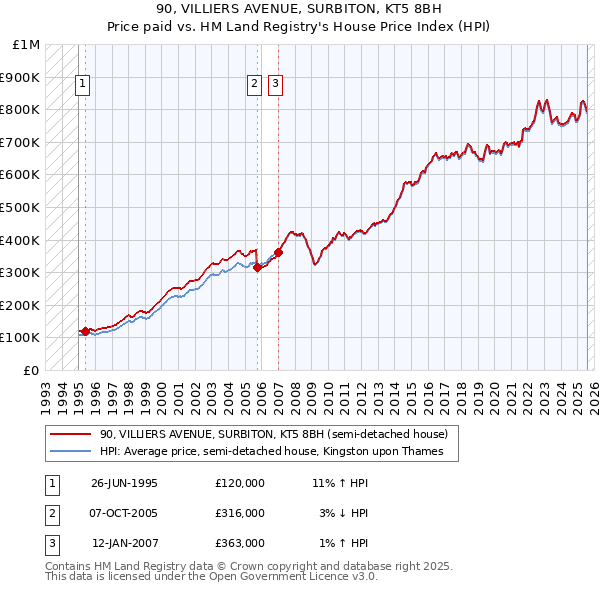 90, VILLIERS AVENUE, SURBITON, KT5 8BH: Price paid vs HM Land Registry's House Price Index