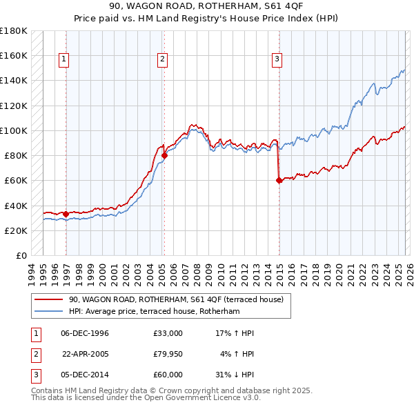 90, WAGON ROAD, ROTHERHAM, S61 4QF: Price paid vs HM Land Registry's House Price Index
