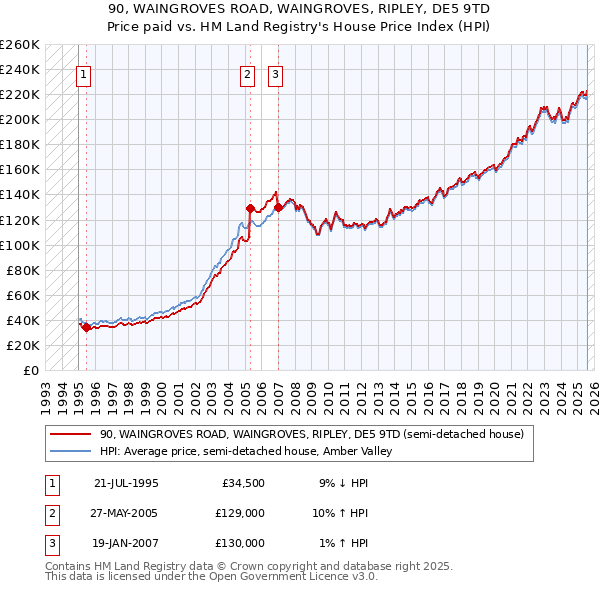 90, WAINGROVES ROAD, WAINGROVES, RIPLEY, DE5 9TD: Price paid vs HM Land Registry's House Price Index