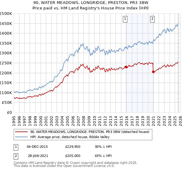 90, WATER MEADOWS, LONGRIDGE, PRESTON, PR3 3BW: Price paid vs HM Land Registry's House Price Index