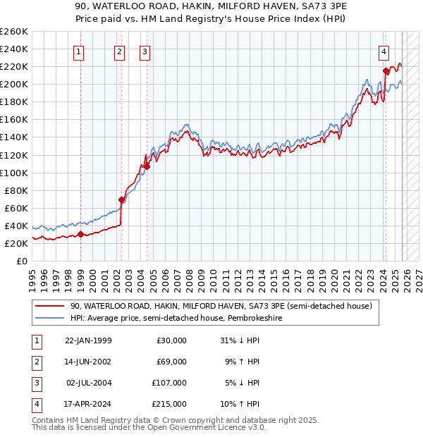 90, WATERLOO ROAD, HAKIN, MILFORD HAVEN, SA73 3PE: Price paid vs HM Land Registry's House Price Index