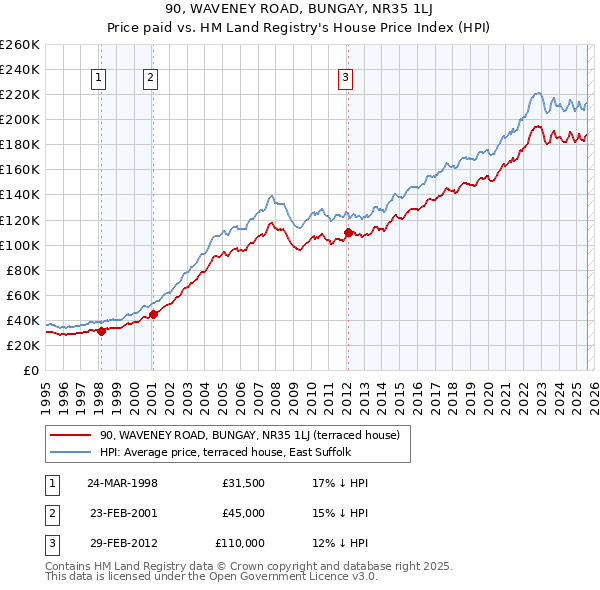 90, WAVENEY ROAD, BUNGAY, NR35 1LJ: Price paid vs HM Land Registry's House Price Index