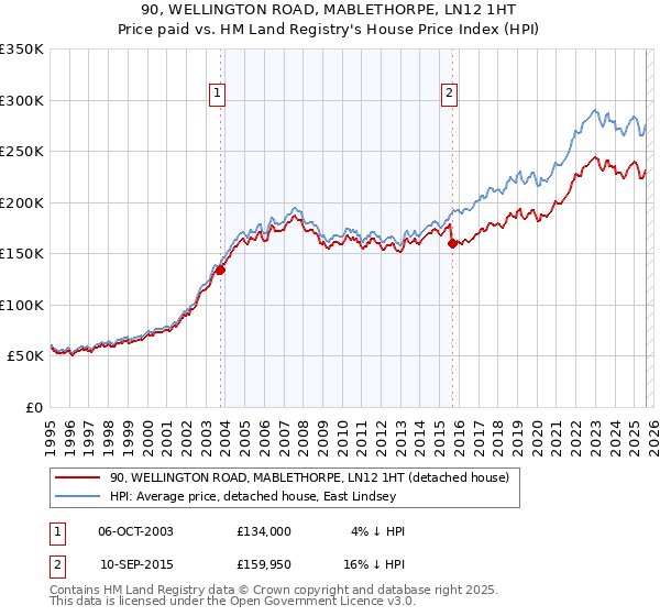 90, WELLINGTON ROAD, MABLETHORPE, LN12 1HT: Price paid vs HM Land Registry's House Price Index