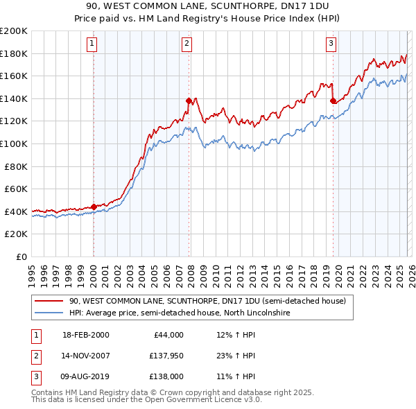 90, WEST COMMON LANE, SCUNTHORPE, DN17 1DU: Price paid vs HM Land Registry's House Price Index