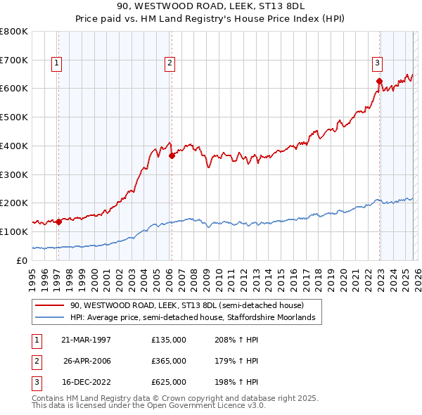 90, WESTWOOD ROAD, LEEK, ST13 8DL: Price paid vs HM Land Registry's House Price Index
