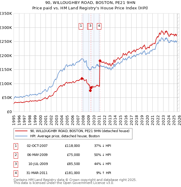 90, WILLOUGHBY ROAD, BOSTON, PE21 9HN: Price paid vs HM Land Registry's House Price Index