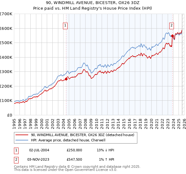 90, WINDMILL AVENUE, BICESTER, OX26 3DZ: Price paid vs HM Land Registry's House Price Index