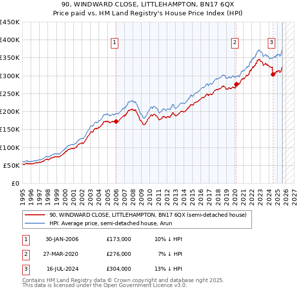 90, WINDWARD CLOSE, LITTLEHAMPTON, BN17 6QX: Price paid vs HM Land Registry's House Price Index