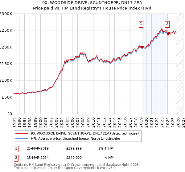 90, WOODSIDE DRIVE, SCUNTHORPE, DN17 2EA: Price paid vs HM Land Registry's House Price Index