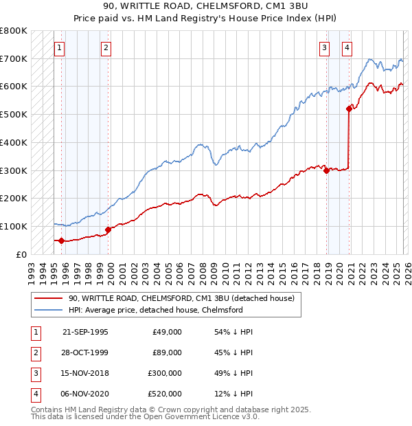 90, WRITTLE ROAD, CHELMSFORD, CM1 3BU: Price paid vs HM Land Registry's House Price Index