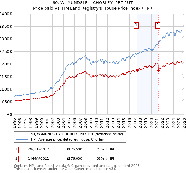 90, WYMUNDSLEY, CHORLEY, PR7 1UT: Price paid vs HM Land Registry's House Price Index