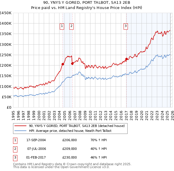 90, YNYS Y GORED, PORT TALBOT, SA13 2EB: Price paid vs HM Land Registry's House Price Index