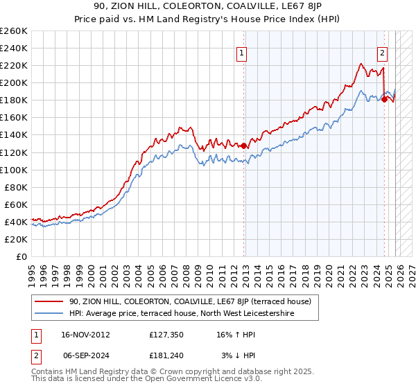 90, ZION HILL, COLEORTON, COALVILLE, LE67 8JP: Price paid vs HM Land Registry's House Price Index
