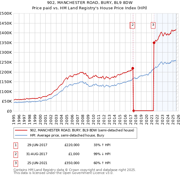 902, MANCHESTER ROAD, BURY, BL9 8DW: Price paid vs HM Land Registry's House Price Index