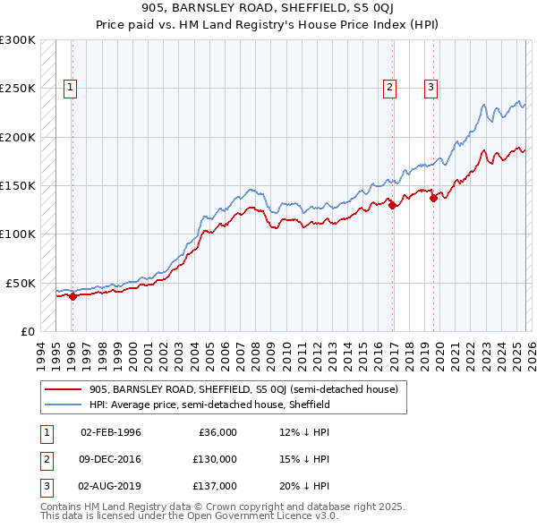 905, BARNSLEY ROAD, SHEFFIELD, S5 0QJ: Price paid vs HM Land Registry's House Price Index