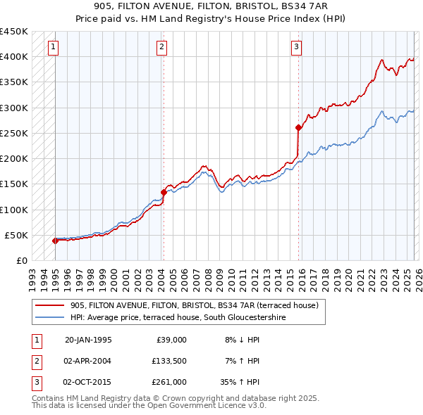 905, FILTON AVENUE, FILTON, BRISTOL, BS34 7AR: Price paid vs HM Land Registry's House Price Index
