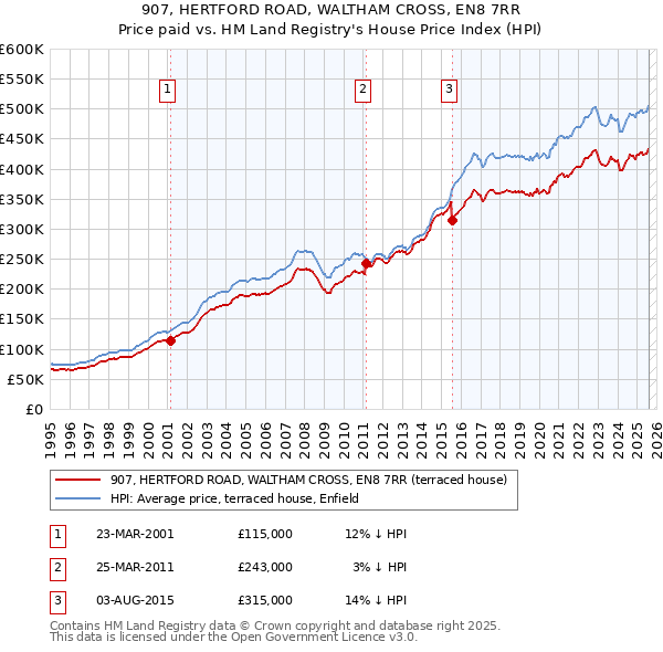 907, HERTFORD ROAD, WALTHAM CROSS, EN8 7RR: Price paid vs HM Land Registry's House Price Index