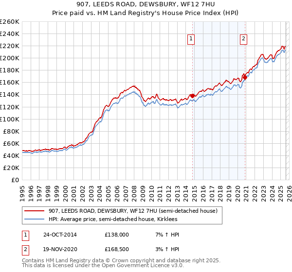 907, LEEDS ROAD, DEWSBURY, WF12 7HU: Price paid vs HM Land Registry's House Price Index