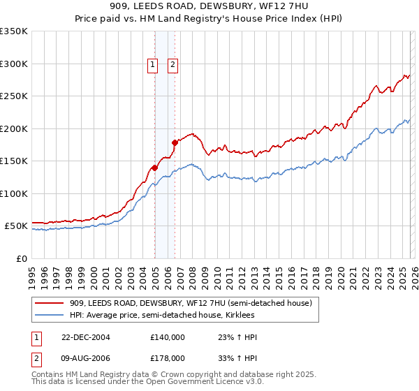 909, LEEDS ROAD, DEWSBURY, WF12 7HU: Price paid vs HM Land Registry's House Price Index