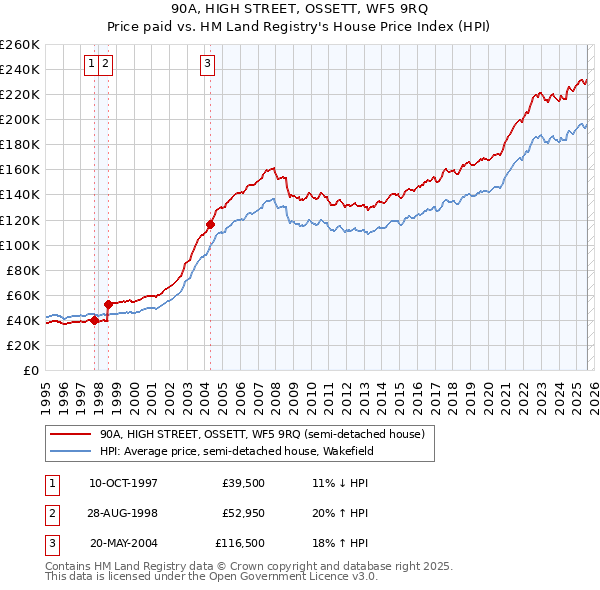 90A, HIGH STREET, OSSETT, WF5 9RQ: Price paid vs HM Land Registry's House Price Index