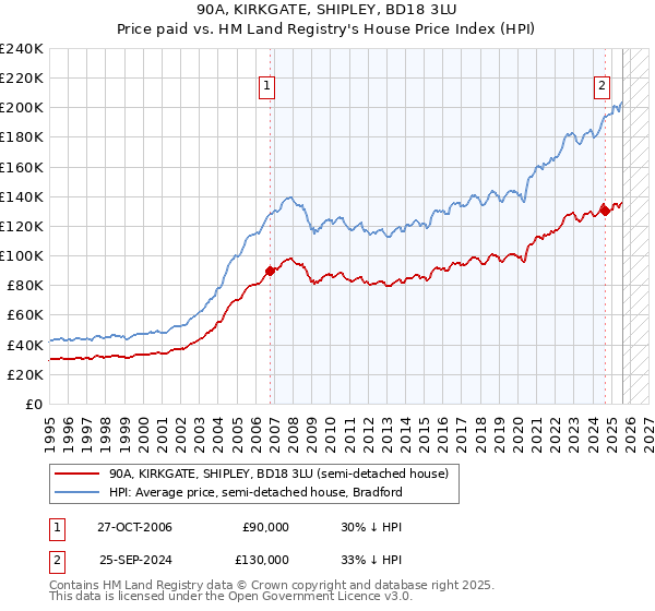 90A, KIRKGATE, SHIPLEY, BD18 3LU: Price paid vs HM Land Registry's House Price Index