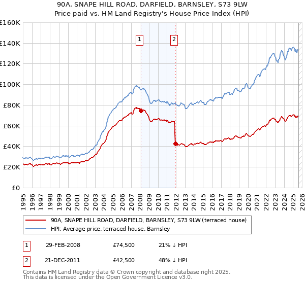 90A, SNAPE HILL ROAD, DARFIELD, BARNSLEY, S73 9LW: Price paid vs HM Land Registry's House Price Index