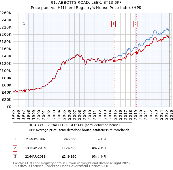 91, ABBOTTS ROAD, LEEK, ST13 6PF: Price paid vs HM Land Registry's House Price Index