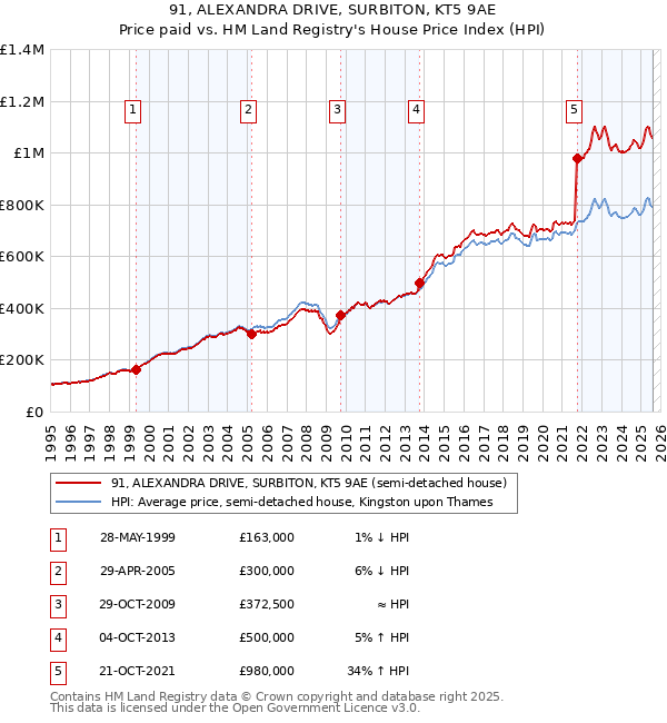 91, ALEXANDRA DRIVE, SURBITON, KT5 9AE: Price paid vs HM Land Registry's House Price Index