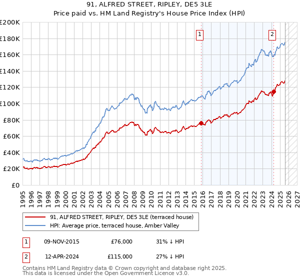 91, ALFRED STREET, RIPLEY, DE5 3LE: Price paid vs HM Land Registry's House Price Index