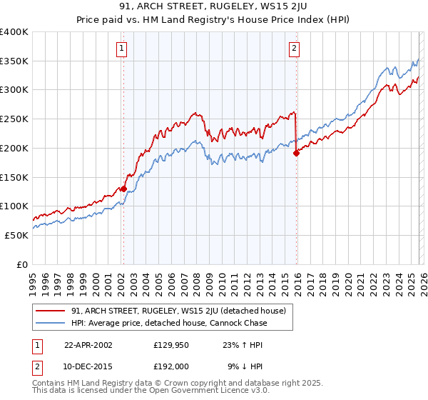 91, ARCH STREET, RUGELEY, WS15 2JU: Price paid vs HM Land Registry's House Price Index