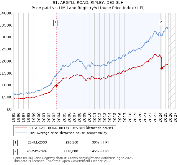 91, ARGYLL ROAD, RIPLEY, DE5 3LH: Price paid vs HM Land Registry's House Price Index