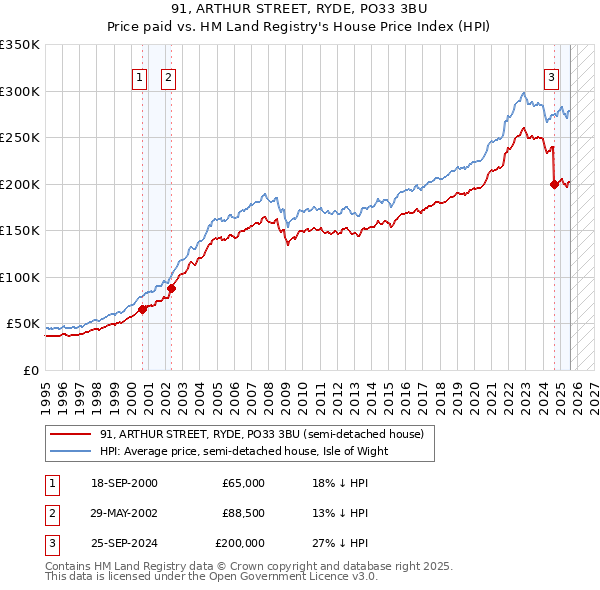 91, ARTHUR STREET, RYDE, PO33 3BU: Price paid vs HM Land Registry's House Price Index