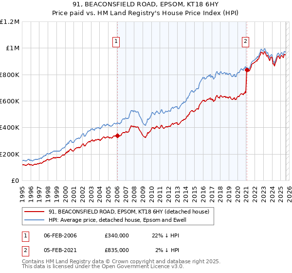 91, BEACONSFIELD ROAD, EPSOM, KT18 6HY: Price paid vs HM Land Registry's House Price Index