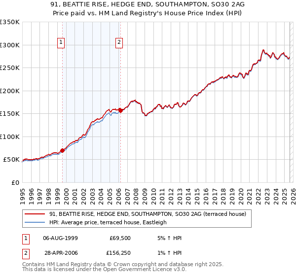 91, BEATTIE RISE, HEDGE END, SOUTHAMPTON, SO30 2AG: Price paid vs HM Land Registry's House Price Index