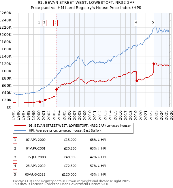 91, BEVAN STREET WEST, LOWESTOFT, NR32 2AF: Price paid vs HM Land Registry's House Price Index