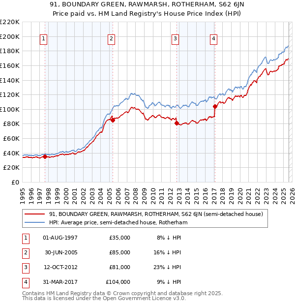 91, BOUNDARY GREEN, RAWMARSH, ROTHERHAM, S62 6JN: Price paid vs HM Land Registry's House Price Index