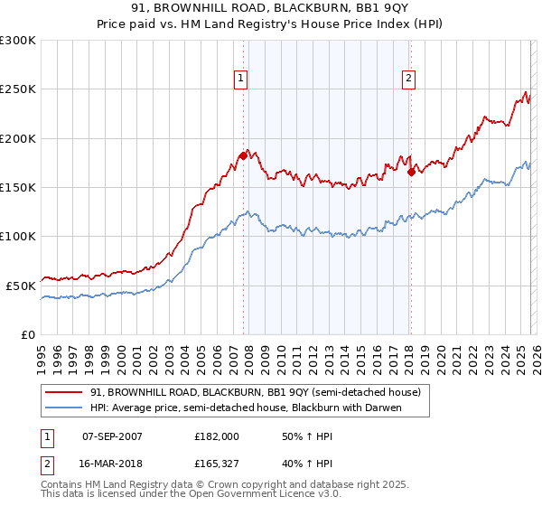91, BROWNHILL ROAD, BLACKBURN, BB1 9QY: Price paid vs HM Land Registry's House Price Index