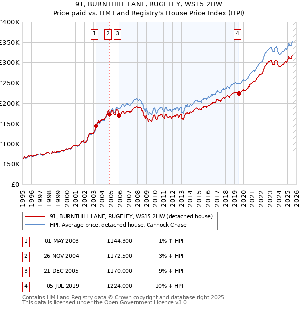 91, BURNTHILL LANE, RUGELEY, WS15 2HW: Price paid vs HM Land Registry's House Price Index
