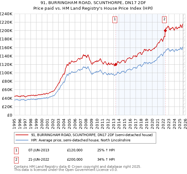 91, BURRINGHAM ROAD, SCUNTHORPE, DN17 2DF: Price paid vs HM Land Registry's House Price Index
