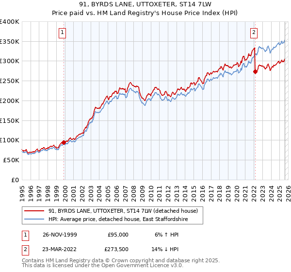 91, BYRDS LANE, UTTOXETER, ST14 7LW: Price paid vs HM Land Registry's House Price Index