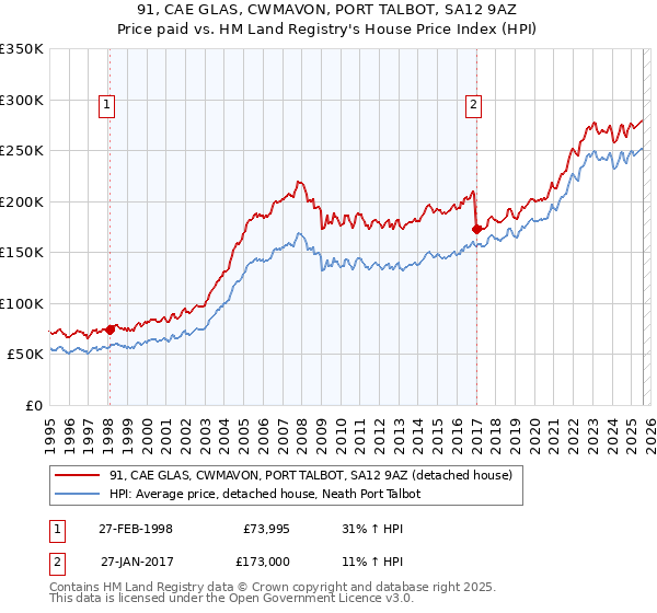 91, CAE GLAS, CWMAVON, PORT TALBOT, SA12 9AZ: Price paid vs HM Land Registry's House Price Index