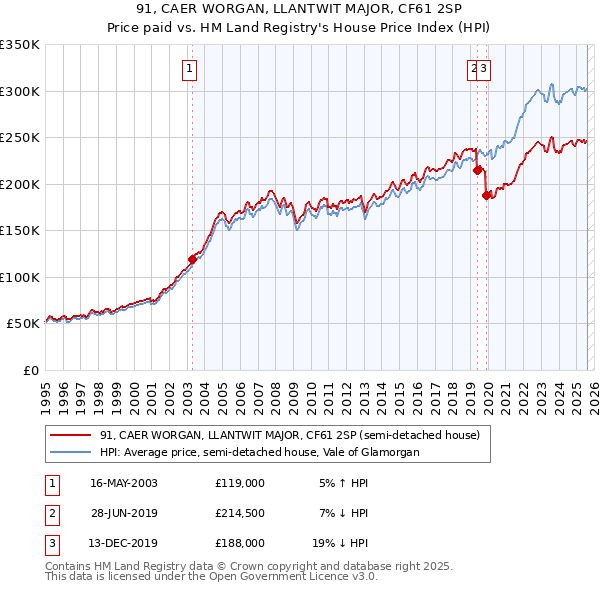 91, CAER WORGAN, LLANTWIT MAJOR, CF61 2SP: Price paid vs HM Land Registry's House Price Index