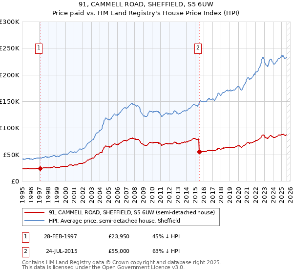 91, CAMMELL ROAD, SHEFFIELD, S5 6UW: Price paid vs HM Land Registry's House Price Index