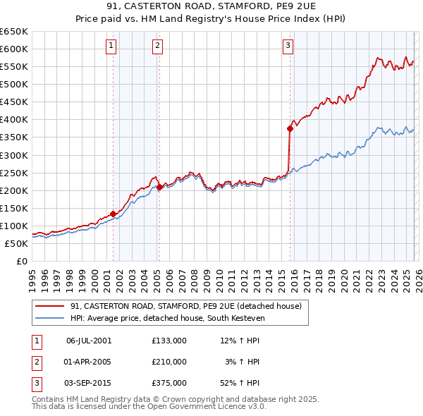 91, CASTERTON ROAD, STAMFORD, PE9 2UE: Price paid vs HM Land Registry's House Price Index