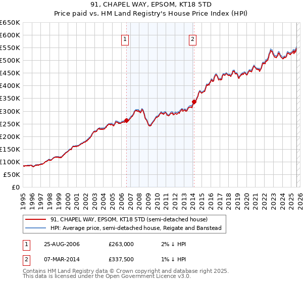 91, CHAPEL WAY, EPSOM, KT18 5TD: Price paid vs HM Land Registry's House Price Index