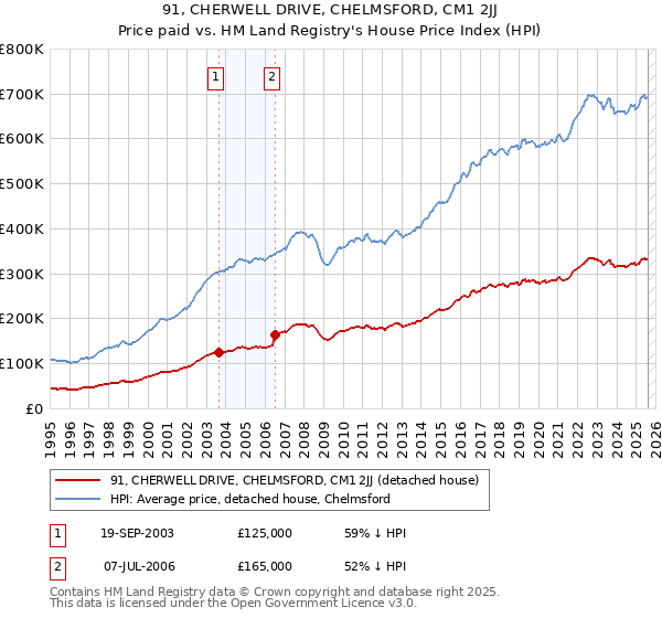 91, CHERWELL DRIVE, CHELMSFORD, CM1 2JJ: Price paid vs HM Land Registry's House Price Index