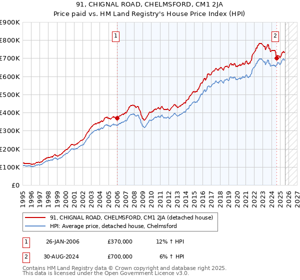 91, CHIGNAL ROAD, CHELMSFORD, CM1 2JA: Price paid vs HM Land Registry's House Price Index
