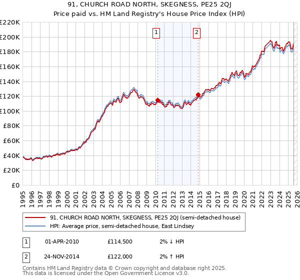 91, CHURCH ROAD NORTH, SKEGNESS, PE25 2QJ: Price paid vs HM Land Registry's House Price Index