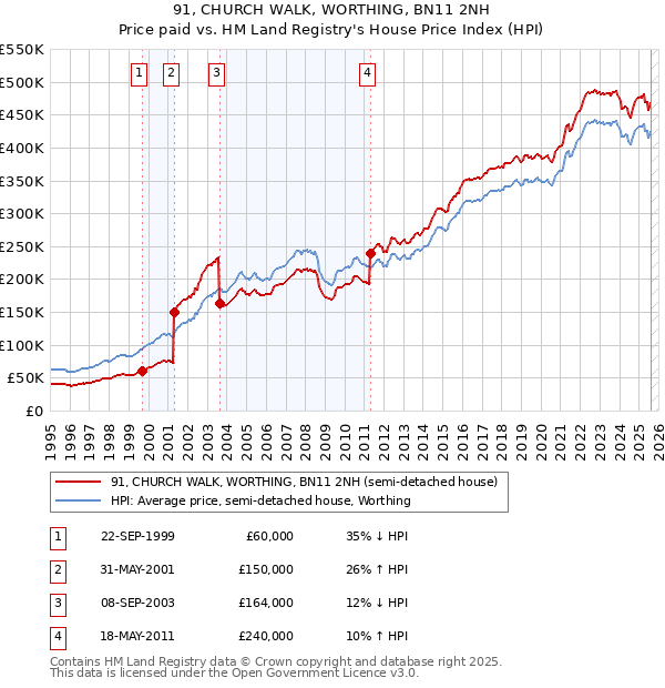 91, CHURCH WALK, WORTHING, BN11 2NH: Price paid vs HM Land Registry's House Price Index